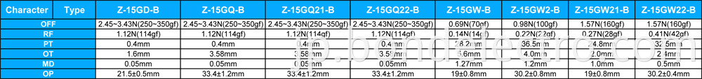 Parameter of Z15 Series Micro Switch